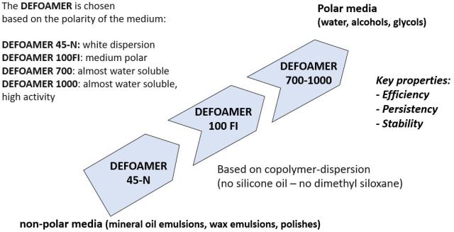 Defoamer levels for polar and non-polar media