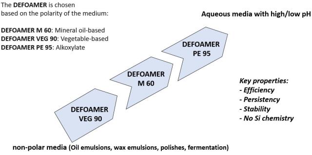 Defoamer levels for aqueous and non-polar media